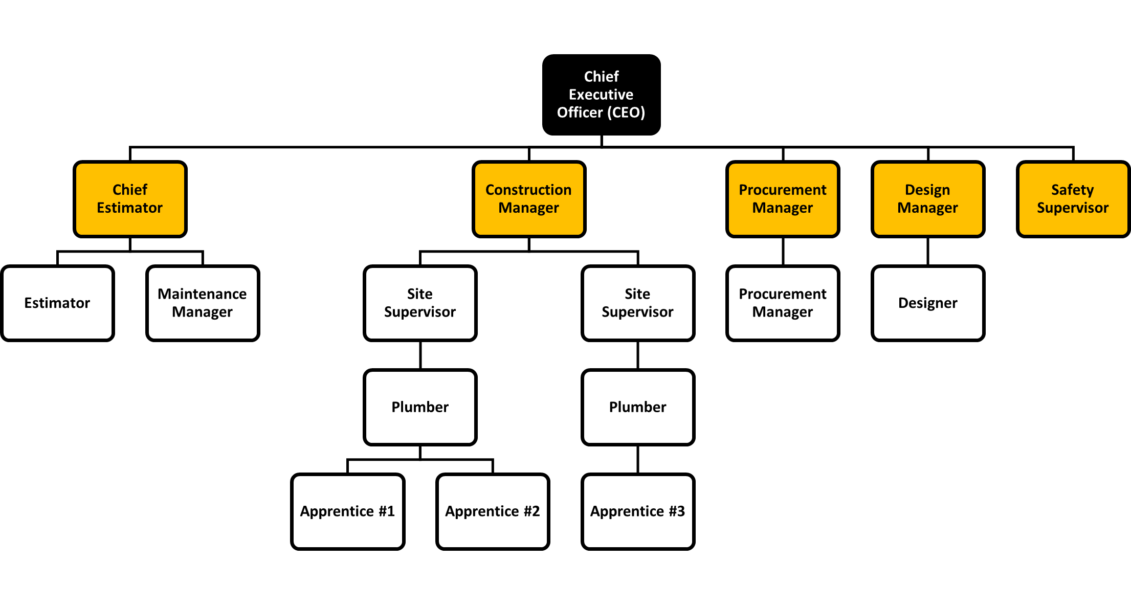 Example organisation chart